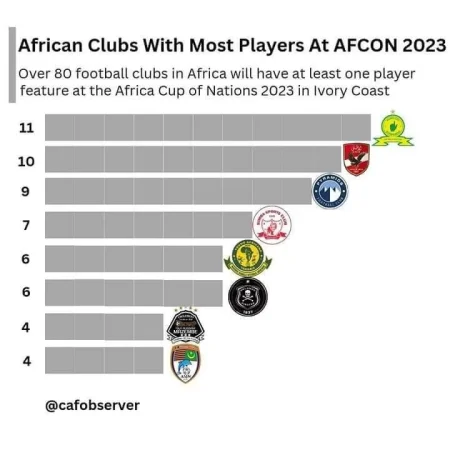 Klabu zilizotoa wachezaji wengi kwa ajili ya AFCON 2023